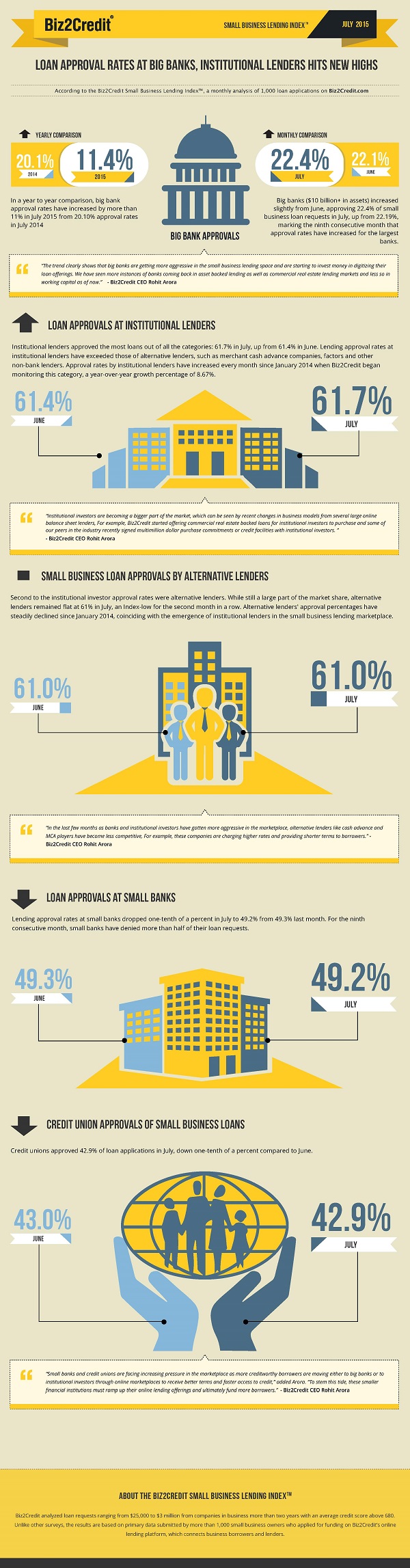 small-business-lending-index-infographics-july-2015