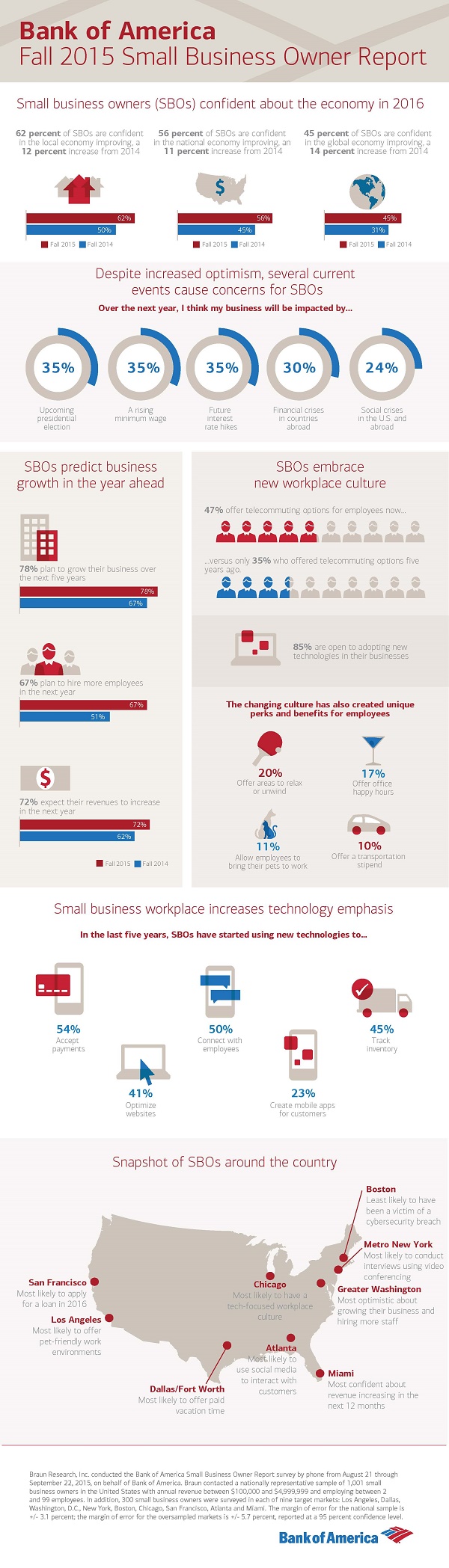 Fall_2015_Small_Business_Owner_Report_Infographic_-_National