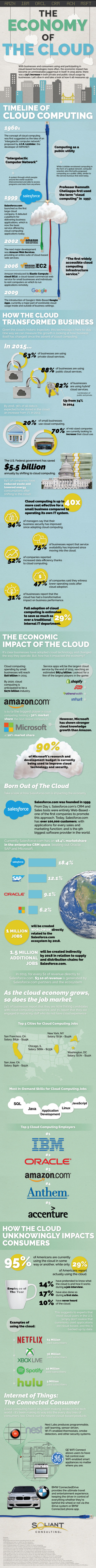 the economy of the cloud