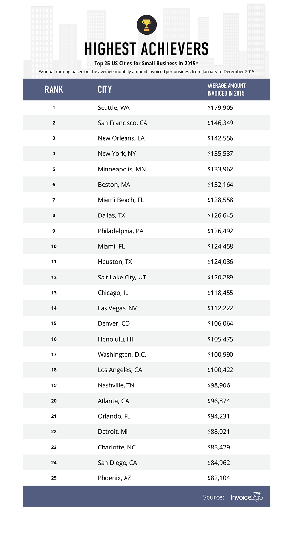 top 25 us cities