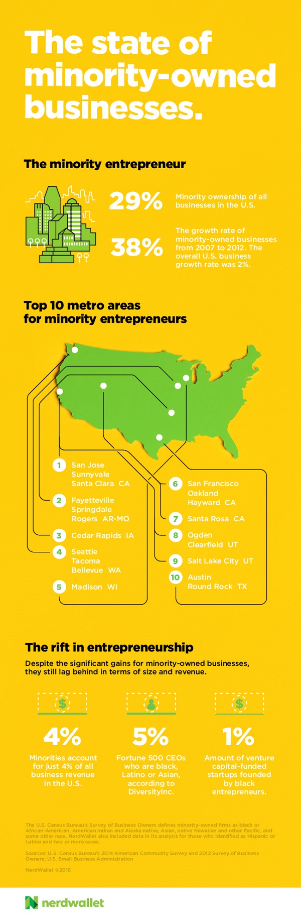 MinorityEntrepreneursInfographic