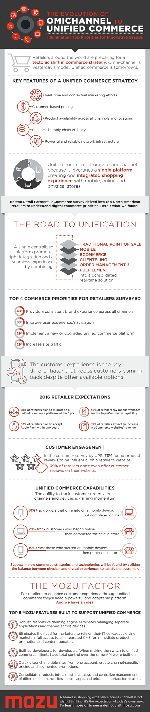 mozu-unified-commerce-infographic
